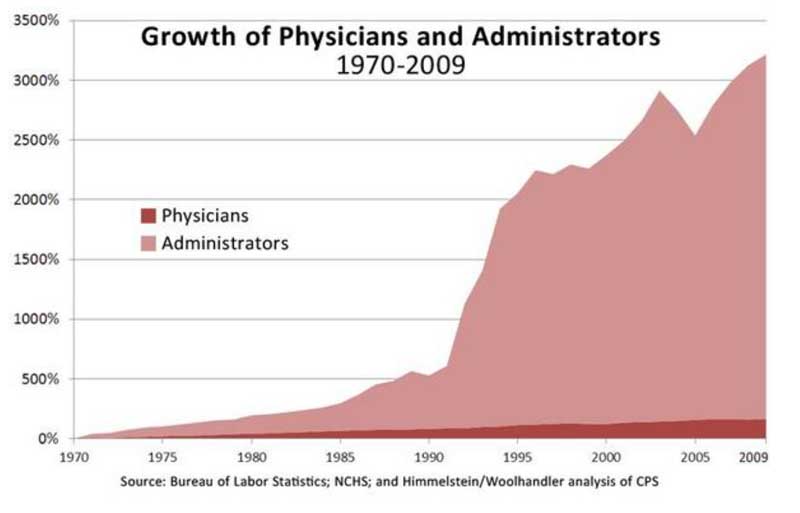 growth of administrative overhead