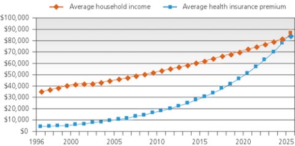 growth of administrative overhead